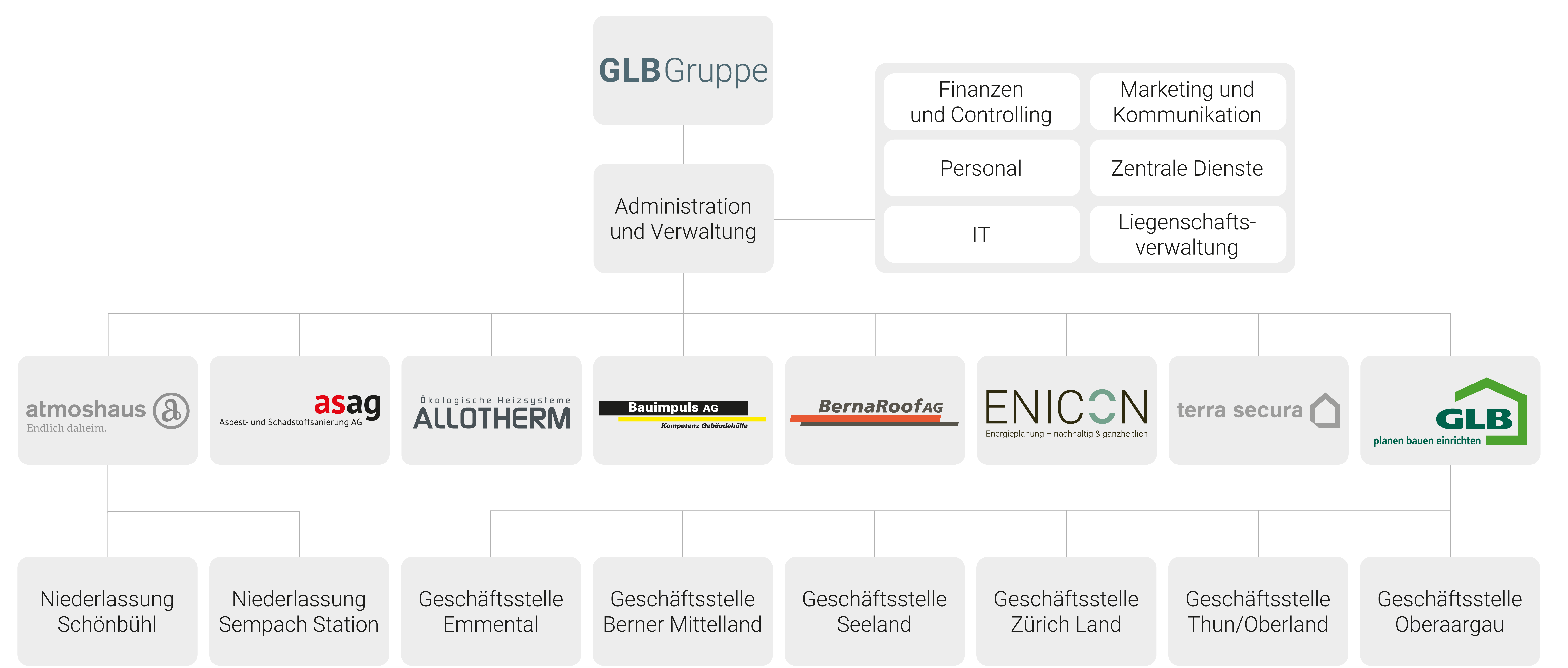 Organigramm_GLB_Gruppe_2025